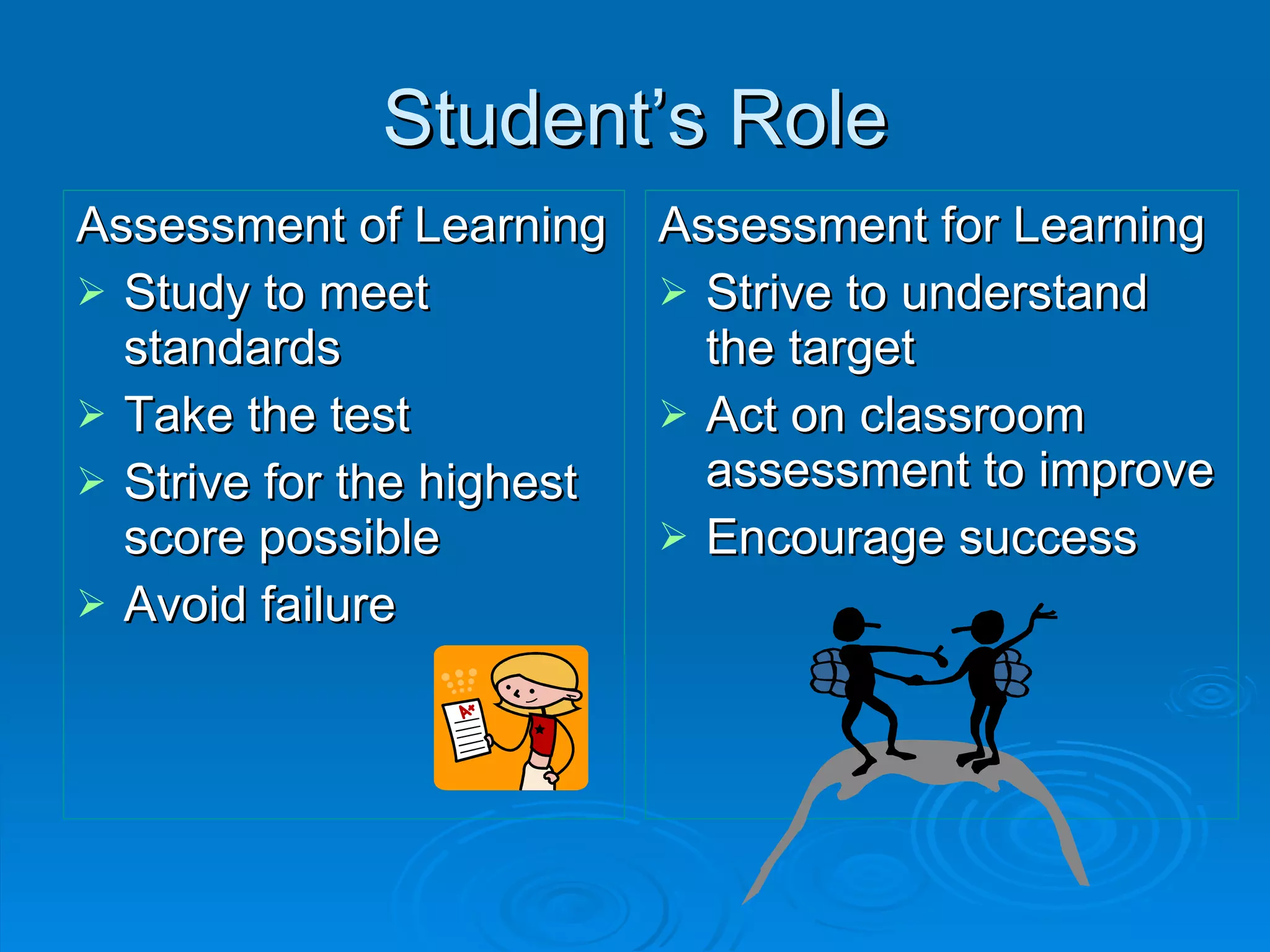 Student’s Role Assessment of Learning Study to meet standards Take the test Strive for the highest score possible Avoid failure Assessment for Learning Strive to understand the target Act on classroom assessment to improve Encourage success 