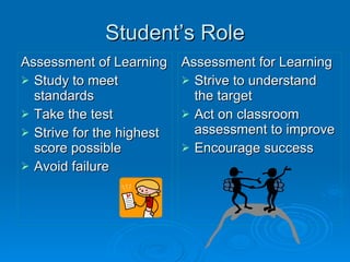 Student’s Role Assessment of Learning Study to meet standards Take the test Strive for the highest score possible Avoid failure Assessment for Learning Strive to understand the target Act on classroom assessment to improve Encourage success 