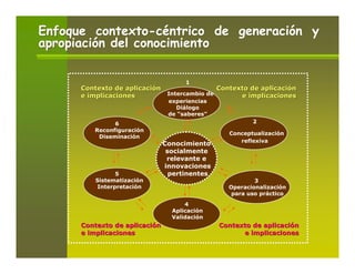Enfoque contexto-céntrico de generación y
apropiación del conocimiento

                                     1
      Contexto de aplicación                Contexto de aplicación
      e implicaciones        Intercambio de       e implicaciones
                                experiencias
                                  Diálogo
                                de “saberes”
                 6                                      2
        • Reconfiguración
                                                 Conceptualización
          • Diseminación
                                                    reflexiva
                               Conocimiento
                                socialmente
                                relevante e
                               innovaciones
                 5               pertinentes
        • Sistematización                                3
         • Interpretación                        Operacionalización
                                                  para uso práctico
                                     4
                                 Aplicación
                                 Validación
      Contexto de aplicación                   Contexto de aplicación
      e implicaciones                                e implicaciones
 