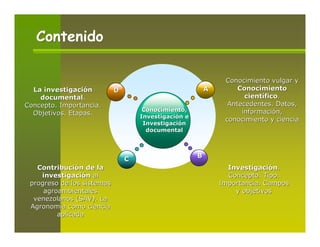 Contenido

                                                               Conocimiento vulgar y
  La investigación          D                             A        Conocimiento
    documental.                                                      científico.
Concepto. Importancia.                                          Antecedentes. Datos,
                                     Conocimiento,                  información,
  Objetivos. Etapas.                Investigación e
                                                               conocimiento y ciencia
                                     Investigación
                                      documental



                                                      B
                                C
   Contribución de la                                           Investigación.
    investigación al                                            Concepto. Tipo.
 progreso de los sistemas                                     Importancia. Campos
     agroambientales                                              y objetivos
  venezolanos (SAV). La
 Agronomía como ciencia
         aplicada
 