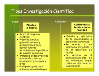 Tipos Investigación Científica

Pura                               Aplicada
            Plantea                              Confronta la
           la Teoría                             teoría con la
                                                   realidad
   • Busca el progreso
     científico                          • Estudio y aplicación
   • Presenta amplias                      de la investigación a
     generalizaciones y                    problemas concretos
     abstracciones para                  • Se    orienta   a   su
     apoyar futuros                        aplicación inmediata y
     formulaciones hipotéticas             no al desarrollo de
     de posible aplicación                 teorías
   • Persigue el desarrollo de           • Se interesa en el
     una teoría o teorías                  perfeccionamiento de
     basadas en principios y               los individuos impli-
     leyes                                 cados en el proceso de
   • Poco preocupada por la                investigación
     aplicación de sus hallazgos
 