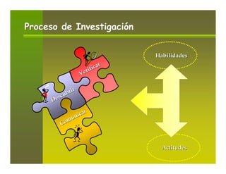Proceso de Investigación


                                 Habilidades
                             r
                         fica
                     Veri


                 r
             bri
         scu
      De
                     r
                 ica
             m un
          Co



                                   Actitudes
 