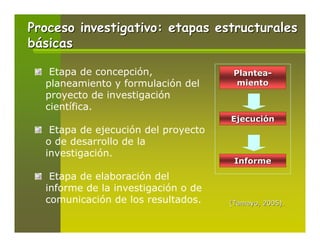 Proceso investigativo: etapas estructurales
básicas

   Etapa de concepción,               Plantea-
  planeamiento y formulación del       miento
  proyecto de investigación
  científica.
                                     Ejecución
   Etapa de ejecución del proyecto
  o de desarrollo de la
  investigación.
                                      Informe
   Etapa de elaboración del
  informe de la investigación o de
  comunicación de los resultados.    (Tamayo, 2005).
 