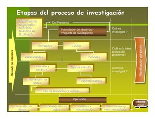 Etapas del proceso de investigación
                         Identificación
                                                      Del Problema
                         Delimitación
                         Definición                                                                 Qué se
                         Descripción                        Formulación de objetivos y
                                                            Pregunta de investigación               investigará ?
                         Explicación



                                          Conceptos                  Teorías




                                                                                                                         Planificación del diseño
                                                                                                    Cuál es la base
Revisión de Literatura




                                                                                                    teórica del
                                                                                                    problema ?
                             Antecedentes                                          Variables


                                    Población y                      Tipo de estudio
                                     muestra                                                        Cómo se
                                                                                                    investigará ?

                               Recolección de                                Procedimientos
                                   datos

                                            Plan de tabulación y análisis


                                                                       Ejecución
                                                                                                                      Informe
                                                                                                                       Informe
       Recolección de                         Presentación de             Análisis e            Conclusiones y          Final
                                                                                                                         Final
           datos                                   datos                interpretación         recomendaciones
 