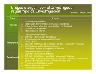 Etapas a seguir por el Investigador
    según tipo de Investigación      Fuente: Tamayo, 2005

   Tipos                                             Etapas
               1.   Enunciado del problema
               2.   Recolección de información (primaria y secundaria)
  Histórica
               3.   Crítica de datos y fuentes (autenticidad y confiabilidad)
               4.   Formulación de Hipótesis
               5.   Interpretación e Informe
               1. Descripción del problema
               2. Definición y formulación de hipótesis
               3. Supuestos en que se basan las hipótesis
               4. Marco Teórico
Descriptiva
               5. Selección de técnicas de recolección de datos (población y muestra)
               6. Verificación de validez de instrumentos
               7. Descripción, análisis e interpretación de datos
               1. Identificación de un Problema
               2. Definición y síntesis del problema
               3. Definición de hipótesis y variables y su operacionalización
Experimental
               4. Metodología (diseño de investigación, población, muestra, instrumentos
                  de medición y procedimientos para obtención de datos)
               5. Prueba de confiabilidad de datos
               6. Realización de experimentos
               7. Tratamientos de datos
 