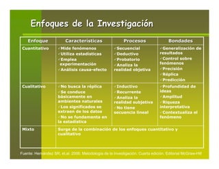 Enfoques de la Investigación
    Enfoque               Características                  Procesos                  Bondades
 Cuantitativo         Mide fenómenos                   Secuencial                Generalización de
                      Utiliza estadísticas             Deductivo                resultados
                      Emplea                           Probatorio                Control sobre
                      experimentación                  Analiza la               fenómenos
                      Análisis causa-efecto           realidad objetiva          Precisión
                                                                                 Réplica
                                                                                 Predicción
 Cualitativo           No busca la réplica             Inductivo                  Profundidad de
                       Se conduce                      Recurrente               ideas
                     básicamente en                    Analiza la                 Amplitud
                     ambientes naturales              realidad subjetiva          Riqueza
                       Los significados se             No tiene                 interpretativa
                     extraen de los datos             secuencia lineal            Contextualiza el
                       No se fundamenta en                                      fenómeno
                     la estadística
 Mixto               Surge de la combinación de los enfoques cuantitativo y
                     cualitativo




Fuente: Hernández SR, et.al. 2006. Metodología de la Investigación. Cuarta edición. Editorial McGraw-Hill
 