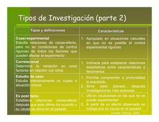 Tipos de Investigación (parte 2)
        Tipos y definiciones                      Características
Cuasi-experimental                      1. Apropiado en situaciones naturales
Estudia relaciones de causa-efecto,        en que no es posible el control
pero no en condiciones de control          experimental riguroso
riguroso de todos los factores que
pueden afectar el experimento
Correlacional                           1. Indicada para establecer relaciones
Determina la variación en        unos      estadísticas entre características o
factores en relación con otros             fenómenos
Estudio de caso                         1. Permite comprender a profundidad
Estudia intensivamente un sujeto o         lo estudiado
situación únicos                        2. Sirve    para    planear,   después
                                           investigaciones más extensas
Ex post facto                           1. Útil en situaciones en las que no se
Establece relaciones causa-efecto          puede experimentar
después que este último ha ocurrido y   2. A partir de un efecto observado se
su causa se ubica en el pasado             indaga pos su causa en el pasado
                                                          Fuente: Tamayo, 2005
 