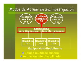 Modos de Actuar en una investigación
      Problema     Problema     Problema
       sencillo    complejo      sencillo
         P-1          P-2          P-n


                 Marco común
     para diagnosticar-interpretar-proponer



       Disciplina Disciplina Disciplina
          D-1        D-2        D-n

            Equipo Multidisciplinario
         Equipo multidisciplinario
        Actuación interdisciplinaria
 