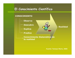 El Conocimiento Científico

CONOCIMIENTO

      Observa

      Descubre
                                        Realidad
      Explica

      Predice

      Conocimiento Sistemático de
      la realidad



                         Fuente: Tamayo Mario, 2005
 