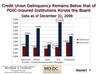 Credit Union Delinquency Remains Below that of FDIC-Insured Institutions Across the Board Data as of December 31, 2008 Source: Callahan’s Peer to Peer Software 