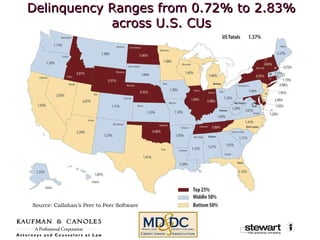 Delinquency Ranges from 0.72% to 2.83% across U.S. CUs Source: Callahan’s Peer to Peer Software 