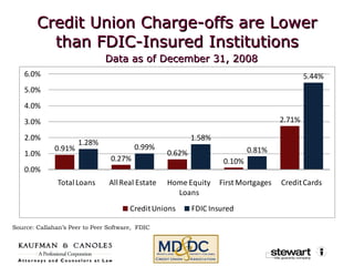 Credit Union Charge-offs are Lower than FDIC-Insured Institutions Data as of December 31, 2008 Source: Callahan’s Peer to Peer Software,  FDIC 