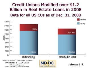 Credit Unions Modified over $1.2 Billion in Real Estate Loans in 2008   Data for all US CUs as of Dec. 31, 2008   Source: Callahan’s Peer to Peer Software 