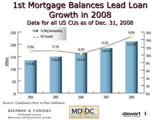 1st Mortgage Balances Lead Loan Growth in 2008 Data for all US CUs as of Dec. 31, 2008 Source: Callahan’s Peer to Peer Software 