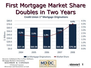 First Mortgage Market Share Doubles in Two Years Sources: Callahan’s Peer to Peer Software, Mortgage Bankers Association 