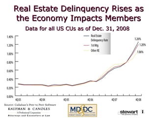 Real Estate Delinquency Rises as the Economy Impacts Members Data for all US CUs as of Dec. 31, 2008   Source: Callahan’s Peer to Peer Software 