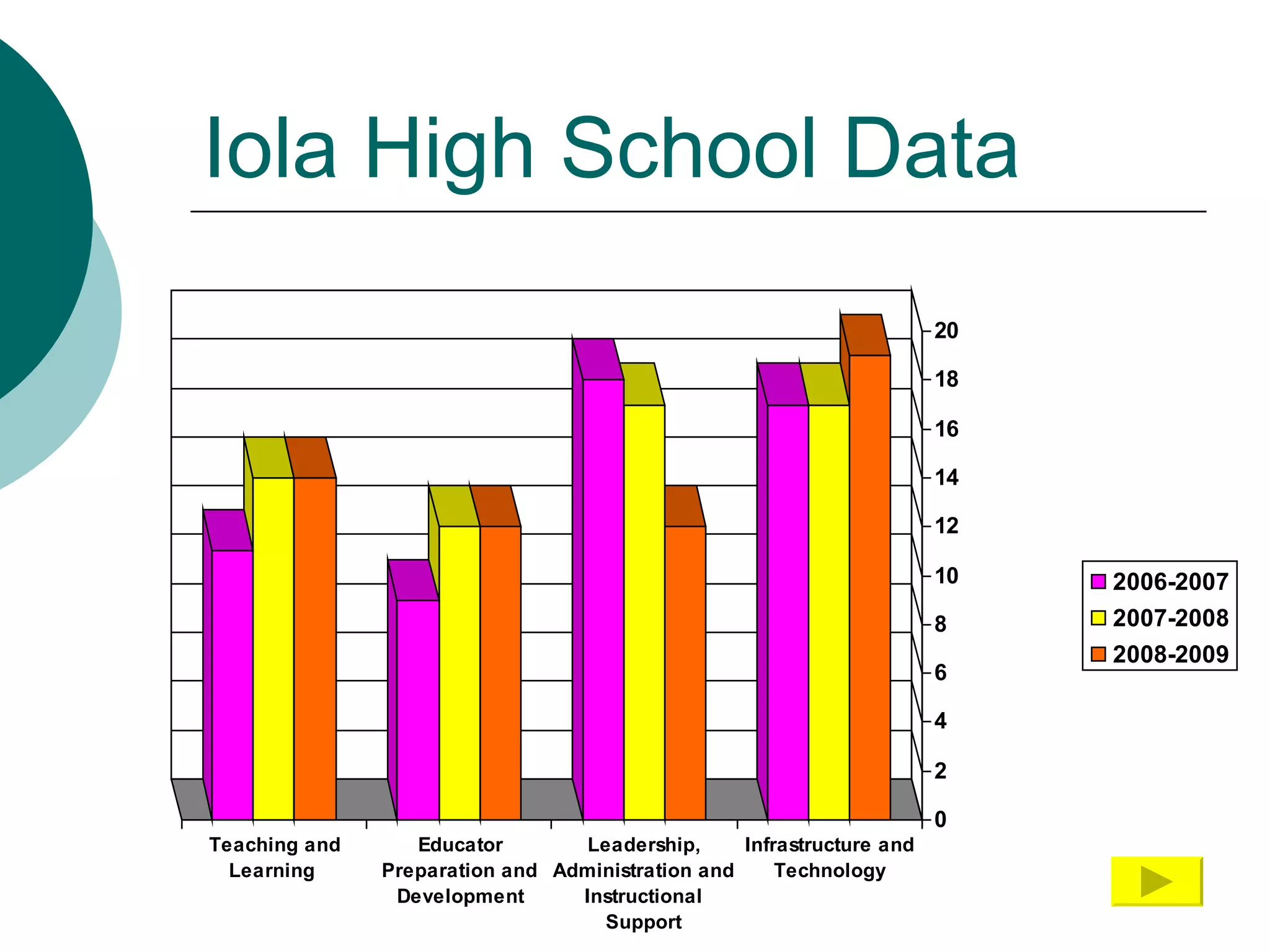 Iola High School Data 