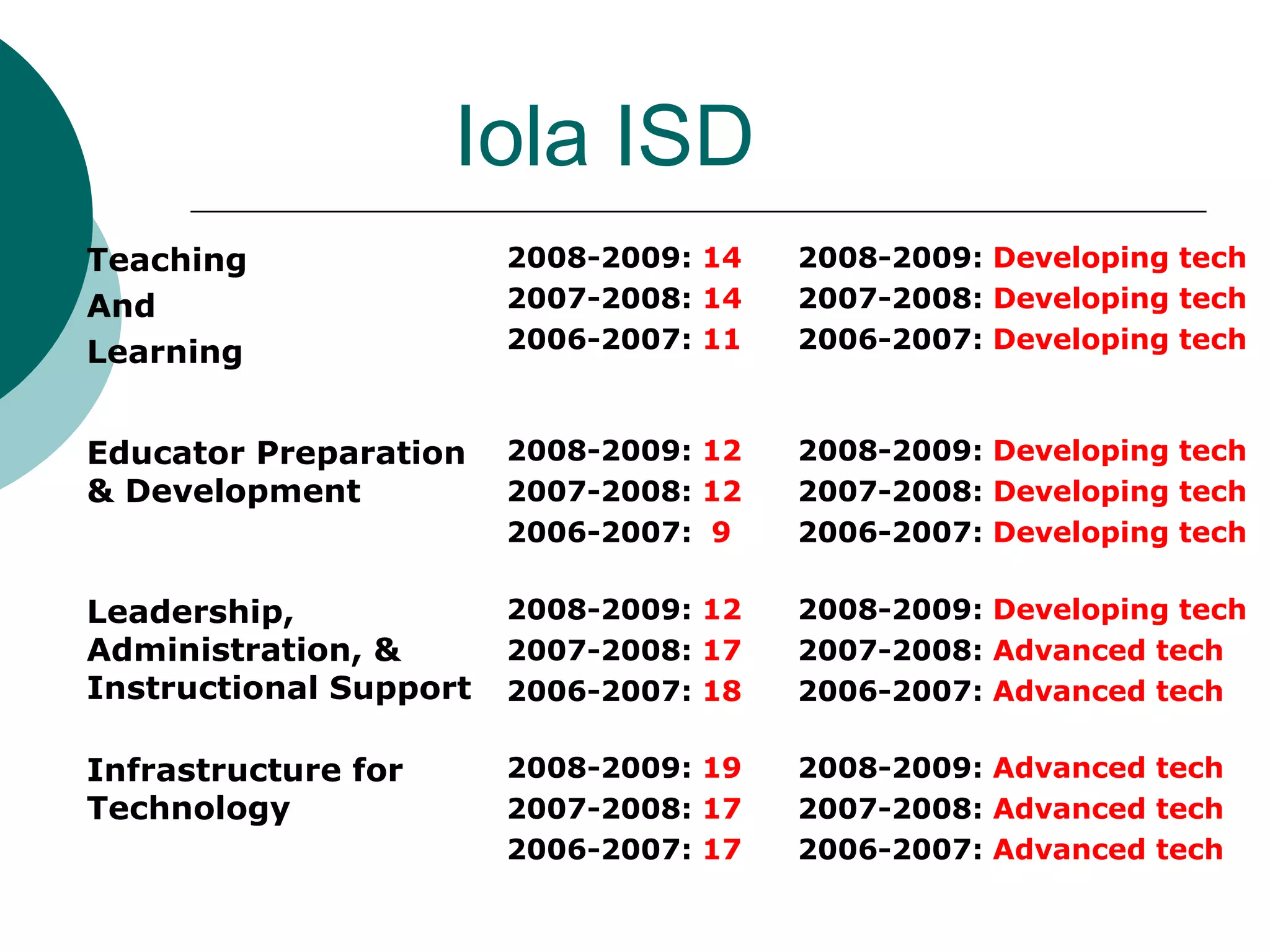 Iola ISD 2008-2009:  Advanced tech 2007-2008:  Advanced tech 2006-2007:  Advanced tech 2008-2009:  19 2007-2008:  17 2006-2007:  17 Infrastructure for Technology 2008-2009:  Developing tech 2007-2008:  Advanced tech 2006-2007:  Advanced tech 2008-2009:  12 2007-2008:  17 2006-2007:  18 Leadership, Administration, & Instructional Support 2008-2009:  Developing tech 2007-2008:  Developing tech 2006-2007:  Developing tech 2008-2009:  12 2007-2008:  12 2006-2007:  9   Educator Preparation & Development 2008-2009:  Developing tech 2007-2008:  Developing tech 2006-2007:  Developing tech 2008-2009:  14 2007-2008:  14 2006-2007:  11 Teaching And  Learning 