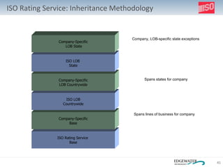 ISO Rating Service: Inheritance Methodology ISO Rating Service  Base Company-Specific Base ISO LOB Countrywide Company-Specific LOB Countrywide ISO LOB  State Company-Specific  LOB State Spans lines of business for company Spans states for company Company, LOB-specific state exceptions 