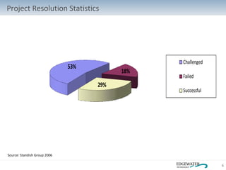 Project Resolution Statistics Source: Standish Group 2006 