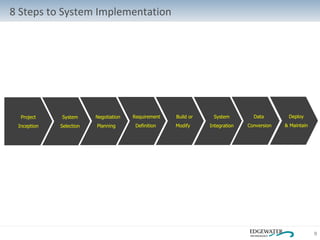 8 Steps to System Implementation Project Inception System Selection Requirement Definition Negotiation  Planning System Integration Data Conversion Build or Modify Deploy & Maintain 