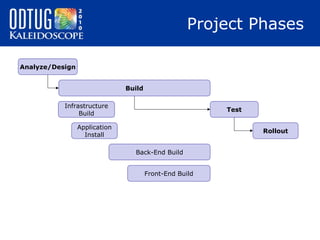 Project Phases
Analyze/Design
Build
Infrastructure
Build

Test

Application
Install

Rollout
Back-End Build
Front-End Build

 