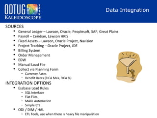 Data Integration
SOURCES










General Ledger – Lawson, Oracle, Peoplesoft, SAP, Great Plains
Payroll – Cerid...
