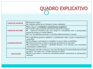 QUADRO EXPLICATIVO VISÃO DE HOMEM    O homem é único;    O objetivo último do ser humano é a auto-realização; VISÃO DE MUNDO  Para Rogers a  realidade é um fenômeno subjetivo;    O mundo é algo produzido pelo homem diante de si mesmo;    É necessário considerar que nem sempre há coincidência entre a interpretação pessoal do mundo e o mundo objetivo;    O "eu" do indivíduo, portanto, irá perceber diferencialmente o mundo. CONHECIMENTO    A experiência pessoal e subjetiva é o fundamento sobre o qual o conhecimento é construído;    Para Rogers, a percepção é a realidade, no que se refere ao indivíduo; O único homem que se educa é aquele que aprendeu como aprender; O conhecimento é inerente à atividade humana. O ser humano tem curiosidade natural para o conhecimento. EDUCAÇÃO E ducação centrada na pessoa, já que essa abordagem é caracterizada pelo primado do sujeito.  No ensino, será o "ensino centrado no aluno“ Tudo o que estiver a serviço do crescimento pessoal, interpessoal ou intergrupal é educação. 