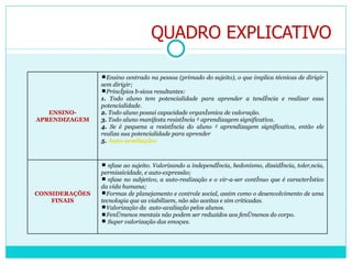 QUADRO EXPLICATIVO ENSINO-APRENDIZAGEM Ensino centrado na pessoa (primado do sujeito), o que implica técnicas de dirigir sem dirigir; Princípios básicos resultantes: 1.  Todo aluno tem potencialidade para aprender a tendência e realizar essa potencialidade. 2.  Todo aluno possui capacidade organísmica de valoração. 3.  Todo aluno manifesta resistência à aprendizagem significativa. 4.  Se é pequena a resistência do aluno à aprendizagem significativa, então ele realiza sua potencialidade para aprender 5.  Auto-avaliação: CONSIDERAÇÕES FINAIS Ênfase ao sujeito. Valorizando  a independência, hedonismo, dissidência, tolerância, permissividade, e auto-expressão; Ênfase no subjetivo, a auto-realização e o vir-a-ser contínuo que é característico da vida humana; Formas de planejamento e controle social, assim como o desenvolvimento de uma tecnologia que as viabilizem, não são aceitas e sim criticadas. Valorização da  auto-avaliação pelos alunos.  Fenômenos mentais não podem ser reduzidos aos fenômenos do corpo. Super valorização das emoções. 