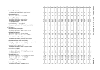 DiáriodaRepública,2.ªsérie—N.º50—12deMarçode20099718-(27)
100 110 200 210 220 230 240 250 260 290 300 310 320 330 340 350 400 410 420 430 500 510 520 530 540 550 560 600 610 620 910 920 930
Concelho de Penela (0614)
Agrupamento de Escolas Infante D. Pedro (160234) 2 10 0 0 0 -1 0 0 0 0 0 0 0 0 0 0 0 0 0 0 0 0 0 0 0 1 0 0 0 1 2 0 0
Concelho de Soure (0615)
Agrupamento de Escolas de Soure (161469) 3 25 1 0 1 1 0 0 1 0 0 0 0 0 0 0 0 0 0 0 0 0 0 0 0 1 0 0 0 0 2 0 0
Concelho de Tábua (0616)
Agrupamento de Escolas de Midões (161470) 0 2 0 0 0 0 1 0 0 0 1 0 0 1 0 0 1 0 0 0 2 0 0 0 0 0 0 0 0 1 0 0 0
Agrupamento de Escolas de Tábua (161482) 3 6 0 0 0 2 0 0 0 0 0 0 0 0 0 0 0 0 0 0 0 0 0 0 0 0 0 0 0 0 0 0 0
ES/3 de Tábua (403647) 0 0 0 0 0 0 0 0 0 0 0 0 0 -1 0 1 0 0 0 0 1 2 2 -2 0 1 0 -1 0 1 0 0 0
Concelho de Vila Nova de Poiares (0617)
Agrupamento de Escolas de Vila Nova de Poiares (160520) -1 7 0 1 0 1 0 1 1 0 -1 0 0 1 0 0 -2 0 0 0 1 0 1 -1 0 1 0 0 0 1 0 0 0
QZP de Guarda (09)
Concelho de Aguiar da Beira (0901)
Agrupamento de Escolas de Aguiar da Beira (160854) 2 10 0 0 1 0 0 1 0 0 1 0 0 0 0 0 0 0 0 1 2 1 1 0 0 0 0 0 0 1 2 0 0
Concelho de Almeida (0902)
Agrupamento de Escolas de Almeida (161500) 0 2 0 -1 0 1 0 0 0 0 -2 0 0 -1 0 0 -1 0 0 -1 1 0 0 -1 0 -1 0 0 0 0 1 0 0
Agrupamento de Escolas de Vilar Formoso (160830) -1 5 0 0 0 0 0 0 0 0 0 0 0 0 0 1 0 0 0 0 0 0 0 0 0 0 0 0 0 0 1 0 0
Concelho de Celorico da Beira (0903)
Agrupamento de Escolas de Celorico da Beira (160866) 0 9 1 0 0 0 0 0 0 0 0 0 0 0 0 0 0 0 0 -1 0 0 0 0 -1 0 0 0 0 0 2 0 0
Concelho de Figueira de Castelo Rodrigo (0904)
Agrupamento de Escolas de Figueira de Castelo Rodrigo (160714) 2 8 1 -1 0 1 2 0 0 0 0 0 0 0 0 0 0 0 0 0 0 0 0 0 0 0 0 0 0 0 0 0 0
ES/3 de Figueira de Castelo Rodrigo (403714) 0 0 0 0 0 0 0 0 0 0 1 0 -1 0 0 0 0 0 0 0 0 0 0 0 0 0 0 0 0 1 0 0 0
Concelho de Fornos de Algodres (0905)
Agrupamento de Escolas de Fornos de Algodres (160842) -3 8 0 -1 0 0 0 0 0 0 -1 0 0 0 0 0 0 0 0 0 1 0 0 0 0 0 0 0 0 0 1 0 0
Concelho de Gouveia (0906)
Agrupamento de Escolas de Gouveia (161597) 2 19 2 0 0 1 1 0 0 0 0 0 0 0 0 0 0 0 0 0 0 0 0 0 0 0 0 0 0 0 1 0 0
Agrupamento de Escolas de Vila Nova de Tazém (160246) 0 1 0 0 0 0 0 0 0 0 0 0 0 0 0 0 0 0 0 0 0 0 0 0 0 0 0 0 0 1 0 0 0
ES/3 de Gouveia (401870) 0 0 0 0 0 0 0 0 0 0 1 0 0 -1 0 0 0 0 0 0 2 0 0 1 0 0 0 0 0 1 0 0 0
Concelho de Guarda (0907)
Agrupamento de Escolas da Zona Urbana da Guarda (161512) 3 18 1 0 1 0 3 1 1 0 0 0 0 0 0 0 0 0 0 0 0 0 0 0 0 0 0 0 0 0 1 0 0
Agrupamento de Escolas de S. Miguel (161524) 8 14 1 0 0 1 0 0 0 0 1 0 0 0 0 0 0 0 0 0 1 0 0 0 0 1 0 0 0 1 0 1 0
Agrupamento de Escolas de Sequeira (161536) 1 10 0 0 1 0 0 0 0 0 0 0 0 0 0 1 0 0 0 0 0 0 0 0 0 0 0 0 0 0 2 0 1
ES/3 da Sé (402886) 0 0 0 0 0 0 0 0 0 0 0 0 0 0 0 1 0 0 0 -2 1 0 0 0 0 0 0 0 0 2 0 1 1
ES/3 de Afonso de Albuquerque (400701) 0 0 0 0 0 0 0 0 0 0 0 0 0 0 0 0 0 0 0 0 0 0 0 0 0 0 0 0 0 1 0 0 0
Concelho de Manteigas (0908)
Agrupamento de Escolas de Manteigas (160258) 0 6 0 -1 0 0 0 0 0 0 1 0 1 0 0 0 -1 0 0 0 0 1 0 0 0 0 0 0 0 0 0 0 0
 