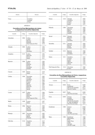 9718-(50) Diário da República, 2.ª série—N.º 50—12 de Março de 2009
Distritos Dioceses
Viseu . . . . . . . . . . . . . . . . . . . . . . Coimbra.
Lamego.
Viseu.
ANEXO V
Concelhos da Área Metropolitana de Lisboa
e respectivos Concelhos Adjacentes
Concelho Código Concelhos Adjacentes Código
Alcochete . . . . . . . . . . 1502 Lisboa. . . . . . . . . . . . . . 1106
Loures . . . . . . . . . . . . . 1107
Montijo. . . . . . . . . . . . . 1507
Palmela. . . . . . . . . . . . . 1508
Vila Franca de Xira . . . 1114
Almada. . . . . . . . . . . . 1503 Lisboa. . . . . . . . . . . . . . 1106
Oeiras. . . . . . . . . . . . . . 1110
Seixal . . . . . . . . . . . . . . 1510
Sesimbra. . . . . . . . . . . . 1511
Amadora. . . . . . . . . . . 1115 Lisboa. . . . . . . . . . . . . . 1106
Odivelas . . . . . . . . . . . . 1116
Oeiras. . . . . . . . . . . . . . 1110
Sintra . . . . . . . . . . . . . . 1111
Barreiro . . . . . . . . . . . 1504 Lisboa. . . . . . . . . . . . . . 1106
Moita . . . . . . . . . . . . . . 1506
Palmela. . . . . . . . . . . . . 1508
Seixal . . . . . . . . . . . . . . 1510
Sesimbra. . . . . . . . . . . . 1511
Setúbal . . . . . . . . . . . . . 1512
Cascais . . . . . . . . . . . . 1105 Oeiras. . . . . . . . . . . . . . 1110
Sintra . . . . . . . . . . . . . . 1111
Lisboa. . . . . . . . . . . . . 1106 Alcochete . . . . . . . . . . 1502
Almada. . . . . . . . . . . . . 1503
Amadora. . . . . . . . . . . . 1115
Barreiro . . . . . . . . . . . . 1504
Loures . . . . . . . . . . . . . 1107
Moita . . . . . . . . . . . . . . 1506
Montijo . . . . . . . . . . . . 1507
Odivelas . . . . . . . . . . . . 1116
Oeiras. . . . . . . . . . . . . . 1110
Seixal . . . . . . . . . . . . . . 1510
Loures . . . . . . . . . . . . 1107 Lisboa. . . . . . . . . . . . . . 1106
Mafra . . . . . . . . . . . . . . 1109
Odivelas . . . . . . . . . . . . 1116
Sintra . . . . . . . . . . . . . . 1111
Vila Franca de Xira . . . 1114
Mafra . . . . . . . . . . . . . 1109 Loures . . . . . . . . . . . . . 1107
Sintra . . . . . . . . . . . . . . 1111
Moita . . . . . . . . . . . . . 1506 Barreiro . . . . . . . . . . . . 1504
Lisboa. . . . . . . . . . . . . . 1106
Montijo. . . . . . . . . . . . . 1507
Palmela. . . . . . . . . . . . . 1508
Montijo. . . . . . . . . . . . 1507 Alcochete . . . . . . . . . . . 1502
Lisboa. . . . . . . . . . . . . . 1106
Moita . . . . . . . . . . . . . . 1506
Palmela. . . . . . . . . . . . . 1508
Odivelas . . . . . . . . . . . 1116 Amadora. . . . . . . . . . . . 1115
Lisboa. . . . . . . . . . . . . . 1106
Loures . . . . . . . . . . . . . 1107
Sintra . . . . . . . . . . . . . . 1111
Concelho Código Concelhos Adjacentes Código
Oeiras. . . . . . . . . . . . . 1110 Almada. . . . . . . . . . . . . 1503
Amadora. . . . . . . . . . . . 1115
Cascais . . . . . . . . . . . . . 1105
Lisboa. . . . . . . . . . . . . . 1106
Sintra . . . . . . . . . . . . . . 1111
Palmela. . . . . . . . . . . . 1508 Alcochete . . . . . . . . . . . 1502
Barreiro . . . . . . . . . . . . 1504
Moita . . . . . . . . . . . . . . 1506
Montijo. . . . . . . . . . . . . 1507
Setúbal . . . . . . . . . . . . . 1512
Seixal . . . . . . . . . . . . . 1510 Almada. . . . . . . . . . . . . 1503
Barreiro . . . . . . . . . . . . 1504
Lisboa. . . . . . . . . . . . . . 1106
Sesimbra. . . . . . . . . . . . 1511
Sesimbra. . . . . . . . . . . 1511 Almada. . . . . . . . . . . . . 1503
Barreiro . . . . . . . . . . . . 1504
Seixal . . . . . . . . . . . . . . 1510
Setúbal . . . . . . . . . . . . . 1512
Setúbal . . . . . . . . . . . . 1512 Barreiro . . . . . . . . . . . . 1504
Palmela. . . . . . . . . . . . . 1508
Sesimbra. . . . . . . . . . . . 1511
Sintra . . . . . . . . . . . . . 1111 Amadora. . . . . . . . . . . . 1115
Cascais . . . . . . . . . . . . . 1105
Loures . . . . . . . . . . . . . 1107
Mafra . . . . . . . . . . . . . . 1109
Odivelas . . . . . . . . . . . . 1116
Oeiras. . . . . . . . . . . . . . 1110
Vila Franca de Xira. . . 1114 Alcochete . . . . . . . . . . . 1502
Loures . . . . . . . . . . . . . 1107
ANEXO VI
Concelhos da Área Metropolitana do Porto e respectivos
Concelhos Adjacentes
Concelho Código Concelhos Adjacentes Código
Arouca . . . . . . . . . . . . 0104 Feira . . . . . . . . . . . . . . . 0109
Gondomar . . . . . . . . . . 1304
Oliveira de Azeméis. . . 0113
Vale de Cambra . . . . . . 0119
Espinho . . . . . . . . . . . 0107 Feira . . . . . . . . . . . . . . . 0109
Vila Nova de Gaia . . . . 1317
Feira . . . . . . . . . . . . . . 0109 Arouca . . . . . . . . . . . . . 0104
Espinho . . . . . . . . . . . . 0107
Gondomar . . . . . . . . . . 1304
Oliveira de Azeméis. . . 0113
S. João da Madeira. . . . 0116
Vila Nova de Gaia . . . . 1317
Gondomar . . . . . . . . . 1304 Arouca . . . . . . . . . . . . . 0104
Feira . . . . . . . . . . . . . . . 0109
Maia . . . . . . . . . . . . . . . 1306
Porto. . . . . . . . . . . . . . . 1312
Valongo . . . . . . . . . . . . 1315
Vila Nova de Gaia . . . . 1317
Maia . . . . . . . . . . . . . . 1306 Gondomar . . . . . . . . . . 1304
Matosinhos. . . . . . . . . . 1308
Porto. . . . . . . . . . . . . . . 1312
Santo Tirso . . . . . . . . . . 1314
Trofa. . . . . . . . . . . . . . . 1318
Valongo . . . . . . . . . . . . 1315
Vila do Conde . . . . . . . 1316
 