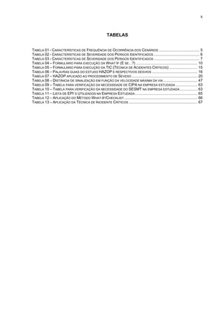 x



                                                      TABELAS


TABELA 01 - CARACTERÍSTICAS DE FREQUÊNCIA DE OCORRÊNCIA DOS CENÁRIOS ....................................... 5
TABELA 02 - CARACTERÍSTICAS DE SEVERIDADE DOS PERIGOS IDENTIFICADOS ............................................ 6
TABELA 03 - CARACTERÍSTICAS DE SEVERIDADE DOS PERIGOS IDENTIFICADOS ............................................ 7
TABELA 04 – FORMULÁRIO PARA EXECUÇÃO DA WHAT IF (E SE...?) ........................................................... 10
TABELA 05 – FORMULÁRIO PARA EXECUÇÃO DA TIC (TÉCNICA DE ACIDENTES CRÍTICOS) ........................... 15
TABELA 06 – PALAVRAS GUIAS DO ESTUDO HAZOP E RESPECTIVOS DESVIOS ............................................ 16
TABELA 07 – HAZOP APLICADO AO PROCEDIMENTO DE SEVESO ............................................................... 20
TABELA 08 – DISTÂNCIA DE SINALIZAÇÃO EM FUNÇÃO DA VELOCIDADE MÁXIMA DA VIA ................................. 47
TABELA 09 – TABELA PARA VERIFICAÇÃO DA NECESSIDADE DE CIPA NA EMPRESA ESTUDADA ..................... 63
TABELA 10 – TABELA PARA VERIFICAÇÃO DA NECESSIDADE DO SESMT NA EMPRESA ESTUDADA ................. 63
TABELA 11 – LISTA DE EPI`S UTILIZADOS NA EMPRESA ESTUDADA ............................................................ 65
TABELA 12 – APLICAÇÃO DO MÉTODO WHAT-IF/CHECKLIST....................................................................... 66
TABELA 13 – APLICAÇÃO DA TÉCNICA DE INCIDENTE CRÍTICOS .................................................................. 67
 