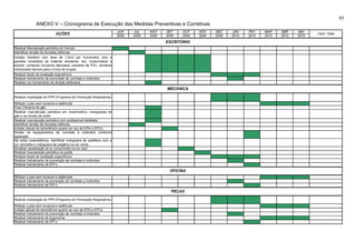 95
              ANEXO V – Cronograma de Execução das Medidas Preventivas e Corretivas
                                                                    JUN    JUL    AGO    SET    OUT    NOV    DEZ    JAN    FEV    MAR    ABR    MAI
                           AÇÕES                                    2009   2009   2009   2009   2009   2009   2009   2010   2010   2010   2010   2010
                                                                                                                                                        Visto / Data

                                                                                         ESCRITÓRIO
Realizar Manutenção periódica do Veículo
Identificar tensão de tomadas elétricas
Instalar Vestiário com área de 1,5m2 por funcionário, piso e
paredes revestidos de material resistente, liso, impermeável e
lavável; contendo chuveiros aterrados, estrados de PVC, armários
individuaise bancos para a troca de roupas.
Realizar laudo de avaliação ergonômica
Realizar treinamento de prevenção de combate a incêndios
Realizar um treinamento de direção defensiva

                                                                                         MECÂNICA

Realizar implatação do PPR (Programa de Prevenção Respiratória)
Refazer o piso sem buracos e saliências
Fixar Cilindros de gás
Realizar manutenção periódica em manômetros, mangueiras de
gás e na caneta de solda
Realizar manutenção periódica com profissional habilitado
Identificar tensão de tomadas elétricas
Instalar placas de advertência quanto ao uso de EPIs e EPCs
Sinalar os equipamentos de combate a incêndios conforme
legislação
Na solda oxiacetilênica, identificar mangueira de acetileno com a
cor vermelha e mangueira de oxigênio na cor verde.
Sinalizar canalização de ar comprimido na cor azul
Realizar manutenção periódica na girafa
Realizar laudo de avaliação ergonômica
Realizar treinamento de prevenção de combate a incêndios
Realizar treinamento de EPI`s

                                                                                          OFICINA
Refazer o piso sem buracos e saliências
Realizar treinamento de prevenção de combate a incêndios
Realizar treinamento de EPI`s

                                                                                           PEÇAS

Realizar implatação do PPR (Programa de Prevenção Respiratória)
Refazer o piso sem buracos e saliências
Instalar placas de advertência quanto ao uso de EPIs e EPCs
Realizar treinamento de prevenção de combate a incêndios
Realizar treinamento de ergonomia
Realizar treinamento de EPI`s
 