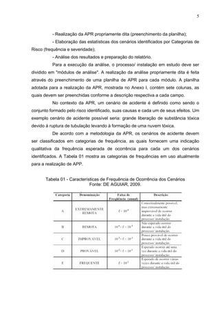 5



          - Realização da APR propriamente dita (preenchimento da planilha);
          - Elaboração das estatísticas dos cenários identificados por Categorias de
Risco (frequência e severidade);
          - Análise dos resultados e preparação do relatório.
          Para a execução da análise, o processo/ instalação em estudo deve ser
dividido em "módulos de análise". A realização da análise propriamente dita é feita
através do preenchimento de uma planilha de APR para cada módulo. A planilha
adotada para a realização da APR, mostrada no Anexo I, contém sete colunas, as
quais devem ser preenchidas conforme a descrição respectiva a cada campo.
          No contexto da APR, um cenário de acidente é definido como sendo o
conjunto formado pelo risco identificado, suas causas e cada um de seus efeitos. Um
exemplo cenário de acidente possível seria: grande liberação de substância tóxica
devido à ruptura de tubulação levando à formação de uma nuvem tóxica.
          De acordo com a metodologia da APR, os cenários de acidente devem
ser classificados em categorias de frequência, as quais fornecem uma indicação
qualitativa da frequência esperada de ocorrência para cada um dos cenários
identificados. A Tabela 01 mostra as categorias de frequências em uso atualmente
para a realização de APP.


       Tabela 01 - Características de Frequência de Ocorrência dos Cenários
                             Fonte: DE AGUIAR, 2009.
 