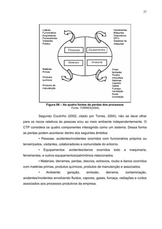 37




               Figura 06 – As quatro fontes de perdas dos processos
                                Fonte: TORRES(2004)
37
          Segundo Coutinho (2002, citado por Torres, 2004), não se deve olhar
para os riscos relativos às pessoas e/ou ao meio ambiente independentemente. O
CTP considera os quatro componentes interagindo como um sistema. Dessa forma
as perdas podem acontecer dentro dos seguintes âmbitos:
          • Pessoas: acidentes/incidentes ocorridos com funcionários próprios ou
terceirizados, visitantes, colaboradores e comunidade do entorno.
          •   Equipamentos:    acidentes/danos    ocorridos    todo   a   maquinaria,
ferramentas, e outros equipamentos/patrimônios relacionados.
          • Materiais: derrames, perdas, desvios, extravios, roubo e danos ocorridos
com matérias primas, produtos químicos, produtos de manutenção e associados.
          •    Ambiente:      geração,     emissão,     derrame,      contaminação,
acidentes/incidentes envolvendo fluidos, vapores, gases, fumaça, radiações e ruídos
associados aos processos produtivos da empresa.
 