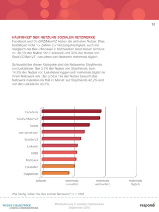10


HÄUFIGKEIT DER NUTZUNG SOZIALER NETZWERKE
Facebook und StudiVZ/MeinVZ haben die aktivsten Nutzer. Dies
bestätigen nicht nur Zahlen zur Nutzungshäufigkeit, auch ein
Vergleich der Besuchsdauer in Netzwerken lässt diesen Schluss
zu: 36,3% der Nutzer von Facebook und 33% der Nutzer von
StudiVZ/MeinVZ besuchen das Netzwerk mehrmals täglich.

Schlusslichter dieser Kategorie sind die Netzwerke Stayfriends
und Lokalisten. Nur 3,9% der Nutzer von Stayfriends, bzw.
14,9% der Nutzer von Lokalisten loggen sich mehrmals täglich in
ihrem Netzwerk ein. Der größte Teil der Nutzer besucht das
Netzwerk maximal ein Mal im Monat: auf Stayfriends 42,2% und
von den Lokalisten 43,6%.




         Facebook

   StudiVZ/MeinVZ

            Twitter

     wer-kennt-wen

         SchülerVZ

           LinkedIn

             XING

          MySpace

         Lokalisten

        Stayfriends

                 seltener              mehrmals             mehrmals     mehrmals
                                       monatlich           wöchentlich    täglich


Wie häufig nutzen Sie das soziale Netzwerk?; n = 1009


                               Mediaplanung in sozialen Netzwerken
                                        September 2010
 