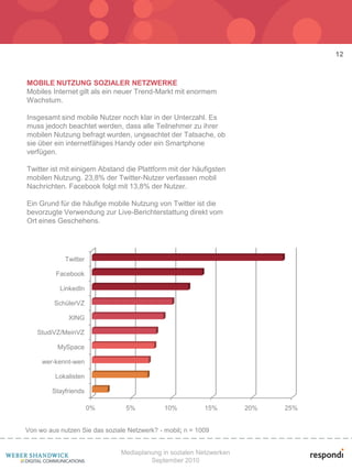 12


MOBILE NUTZUNG SOZIALER NETZWERKE
Mobiles Internet gilt als ein neuer Trend-Markt mit enormem
Wachstum.

Insgesamt sind mobile Nutzer noch klar in der Unterzahl. Es
muss jedoch beachtet werden, dass alle Teilnehmer zu ihrer
mobilen Nutzung befragt wurden, ungeachtet der Tatsache, ob
sie über ein internetfähiges Handy oder ein Smartphone
verfügen.

Twitter ist mit einigem Abstand die Plattform mit der häufigsten
mobilen Nutzung. 23,8% der Twitter-Nutzer verfassen mobil
Nachrichten. Facebook folgt mit 13,8% der Nutzer.

Ein Grund für die häufige mobile Nutzung von Twitter ist die
bevorzugte Verwendung zur Live-Berichterstattung direkt vom
Ort eines Geschehens.




             Twitter

          Facebook

           LinkedIn

         SchülerVZ

              XING

   StudiVZ/MeinVZ

          MySpace

     wer-kennt-wen

         Lokalisten

        Stayfriends

                       0%        5%           10%          15%       20%   25%


Von wo aus nutzen Sie das soziale Netzwerk? - mobil; n = 1009


                               Mediaplanung in sozialen Netzwerken
                                        September 2010
 