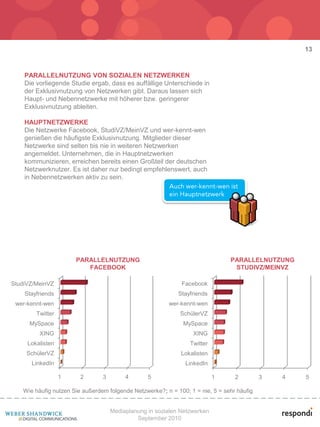 13


    PARALLELNUTZUNG VON SOZIALEN NETZWERKEN
    Die vorliegende Studie ergab, dass es auffällige Unterschiede in
    der Exklusivnutzung von Netzwerken gibt. Daraus lassen sich
    Haupt- und Nebennetzwerke mit höherer bzw. geringerer
    Exklusivnutzung ableiten.

    HAUPTNETZWERKE
    Die Netzwerke Facebook, StudiVZ/MeinVZ und wer-kennt-wen
    genießen die häufigste Exklusivnutzung. Mitglieder dieser
    Netzwerke sind selten bis nie in weiteren Netzwerken
    angemeldet. Unternehmen, die in Hauptnetzwerken
    kommunizieren, erreichen bereits einen Großteil der deutschen
    Netzwerknutzer. Es ist daher nur bedingt empfehlenswert, auch
    in Nebennetzwerken aktiv zu sein.




                      PARALLELNUTZUNG                                          PARALLELNUTZUNG
                         FACEBOOK                                               STUDIVZ/MEINVZ

StudiVZ/MeinVZ                                               Facebook
    Stayfriends                                             Stayfriends
 wer-kennt-wen                                          wer-kennt-wen
        Twitter                                              SchülerVZ
      MySpace                                                 MySpace
         XING                                                    XING
     Lokalisten                                                 Twitter
     SchülerVZ                                               Lokalisten
      LinkedIn                                                 LinkedIn

                  1     2       3        4       5                        1      2         3   4   5

   Wie häufig nutzen Sie außerdem folgende Netzwerke?; n = 100; 1 = nie, 5 = sehr häufig


                                    Mediaplanung in sozialen Netzwerken
                                             September 2010
 