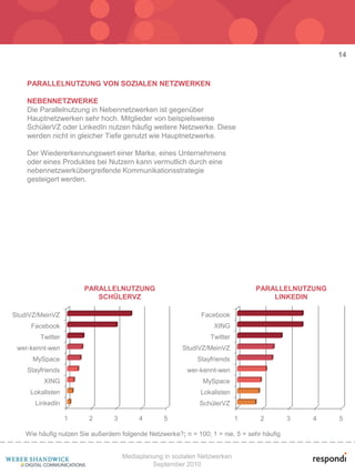 14


    PARALLELNUTZUNG VON SOZIALEN NETZWERKEN

    NEBENNETZWERKE
    Die Parallelnutzung in Nebennetzwerken ist gegenüber
    Hauptnetzwerken sehr hoch. Mitglieder von beispielsweise
    SchülerVZ oder LinkedIn nutzen häufig weitere Netzwerke. Diese
    werden nicht in gleicher Tiefe genutzt wie Hauptnetzwerke.

    Der Wiedererkennungswert einer Marke, eines Unternehmens
    oder eines Produktes bei Nutzern kann vermutlich durch eine
    nebennetzwerkübergreifende Kommunikationsstrategie
    gesteigert werden.




                      PARALLELNUTZUNG                                          PARALLELNUTZUNG
                         SCHÜLERVZ                                                 LINKEDIN

StudiVZ/MeinVZ                                               Facebook
     Facebook                                                    XING
        Twitter                                                 Twitter
 wer-kennt-wen                                         StudiVZ/MeinVZ
      MySpace                                               Stayfriends
    Stayfriends                                         wer-kennt-wen
         XING                                                 MySpace
     Lokalisten                                              Lokalisten
      LinkedIn                                              SchülerVZ

                  1     2       3        4       5                        1      2         3   4   5

   Wie häufig nutzen Sie außerdem folgende Netzwerke?; n = 100; 1 = nie, 5 = sehr häufig


                                    Mediaplanung in sozialen Netzwerken
                                             September 2010
 