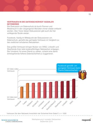 15


VERTRAUEN IN DIE DATENSICHERHEIT SOZIALER
NETZWERKE
Die Diskussion um Datenschutz ist durch Pannen und
Missbrauch in den vergangenen Monaten immer wieder entfacht
worden. Den Tenor dieser Diskussionen gibt auch die hier
vorliegende Studie wieder.

Facebook, häufig im Mittelpunkt der Diskussionen um
Datenschutz, genießt das geringste Vertrauen im Vergleich zu
den restlichen erhobenen Netzwerken.

Das größte Vertrauen bringen Nutzer von XING, LinkedIn und
Stayfriends ihren teils kostenpflichtigen Netzwerken entgegen.
Der Umstand, für einen Dienst zu zahlen, scheint eine damit
einhergehende höhere Datensicherheit zu suggerieren.




Ich habe volles
Vertrauen




Ich habe kein
Vertrauen




Vertrauen Sie dem Netzwerk hinsichtlich der Sicherheit Ihrer Daten?; n = 1009


                                Mediaplanung in sozialen Netzwerken
                                         September 2010
 