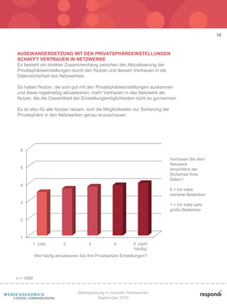 16


AUSEINANDERSETZUNG MIT DEN PRIVATSPHÄREEINSTELLUNGEN
SCHAFFT VERTRAUEN IN NETZWERKE
Es besteht ein direkter Zusammenhang zwischen der Aktualisierung der
Privatsphäreeinstellungen durch den Nutzer und dessen Vertrauen in die
Datensicherheit des Netzwerkes.

So haben Nutzer, die sich gut mit den Privatsphäreeinstellungen auskennen
und diese regelmäßig aktualisieren, mehr Vertrauen in das Netzwerk als
Nutzer, die die Gesamtheit der Einstellungsmöglichkeiten nicht so gut kennen.

Es ist also für alle Nutzer ratsam, sich die Möglichkeiten zur Sicherung der
Privatsphäre in den Netzwerken genau anzuschauen.




 6

                                                                               Vertrauen Sie dem
                                                                               Netzwerk
 5                                                                             hinsichtlich der
                                                                               Sicherheit Ihrer
                                                                               Daten?
 4
                                                                               6 = Ich habe
                                                                               keinerlei Bedenken
 3                                                                             1 = Ich habe sehr
                                                                               große Bedenken

 2



 1
       1 (nie)            2             3             4         5 (sehr
                                                                häufig)
           Wie häufig aktualisieren Sie ihre Privatsphäre Einstellungen?




n = 1009


                                  Mediaplanung in sozialen Netzwerken
                                           September 2010
 