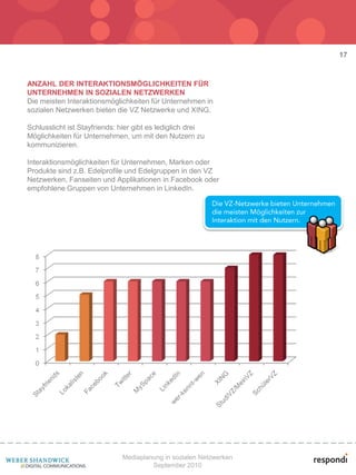 17


ANZAHL DER INTERAKTIONSMÖGLICHKEITEN FÜR
UNTERNEHMEN IN SOZIALEN NETZWERKEN
Die meisten Interaktionsmöglichkeiten für Unternehmen in
sozialen Netzwerken bieten die VZ Netzwerke und XING.

Schlusslicht ist Stayfriends: hier gibt es lediglich drei
Möglichkeiten für Unternehmen, um mit den Nutzern zu
kommunizieren.

Interaktionsmöglichkeiten für Unternehmen, Marken oder
Produkte sind z.B. Edelprofile und Edelgruppen in den VZ
Netzwerken, Fanseiten und Applikationen in Facebook oder
empfohlene Gruppen von Unternehmen in LinkedIn.




                              Mediaplanung in sozialen Netzwerken
                                       September 2010
 