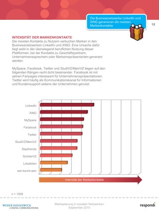18


INTENSITÄT DER MARKENKONTAKTE
Die meisten Kontakte zu Nutzern verbuchen Marken in den
Businessnetzwerken LinkedIn und XING. Eine Ursache dafür
liegt wohl in der überwiegend beruflichen Nutzung dieser
Plattformen, bei der Kontakte zu Geschäftspartnern,
Unternehmenssprechern oder Markenrepräsentanten generiert
werden.

MySpace, Facebook, Twitter und StudiVZ/MeinVZ liegen auf den
folgenden Rängen recht dicht beieinander. Facebook ist mit
seinen Fanpages interessant für Unternehmenspräsentationen,
Twitter wird häufig als Kommunikationskanal für Informationen
und Kundensupport seitens der Unternehmen genutzt.




            LinkedIn

               XING

           MySpace

           Facebook

              Twitter

  StudiVZ/MeinVZ

       Stayfriends

       SchülerVZ

           Lokalisten

    wer-kennt-wen


                                  Intensität der Markenkontakte



n = 1009


                           Mediaplanung in sozialen Netzwerken
                                    September 2010
 
