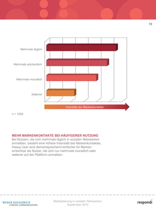 19




      Mehrmals täglich




 Mehrmals wöchentlich




   Mehrmals monatlich




              Seltener



                                    Intensität der Markenkontakte

n = 1009




MEHR MARKENKONTAKTE BEI HÄUFIGERER NUTZUNG
Bei Nutzern, die sich mehrmals täglich in sozialen Netzwerken
anmelden, besteht eine höhere Intensität des Markenkontaktes.
Heavy User sind dementsprechend einfacher für Marken
erreichbar als Nutzer, die sich nur mehrmals monatlich oder
seltener auf der Plattform anmelden.




                            Mediaplanung in sozialen Netzwerken
                                     September 2010
 