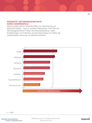 20


INTENSITÄT DER MARKENKONTAKTE
DURCH GEWINNSPIELE
Gewinnspiele sind ein beliebtes Mittel zur Generierung von
Markenkontakten – auch in sozialen Netzwerken. Hier führt der
Microblogging-Dienst Twitter die Intensitätsskala an. Nach
Empfehlungen von Followern ist das Gewinnspiel auf Twitter der
zweithäufigste Ursprung von Markenkontakten.




              Twitter


           MySpace


           Facebook


           SchülerVZ


       Lokalisten


  StudiVZ/MeinVZ


   Wer kennt wen


                                   Intensität der Markenkontakte




n = 1009


                            Mediaplanung in sozialen Netzwerken
                                     September 2010
 