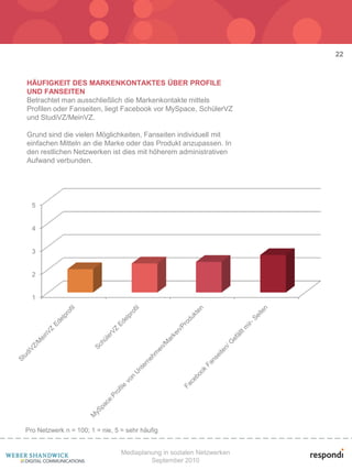 22


HÄUFIGKEIT DES MARKENKONTAKTES ÜBER PROFILE
UND FANSEITEN
Betrachtet man ausschließlich die Markenkontakte mittels
Profilen oder Fanseiten, liegt Facebook vor MySpace, SchülerVZ
und StudiVZ/MeinVZ.

Grund sind die vielen Möglichkeiten, Fanseiten individuell mit
einfachen Mitteln an die Marke oder das Produkt anzupassen. In
den restlichen Netzwerken ist dies mit höherem administrativen
Aufwand verbunden.




  5


  4


  3


  2


  1




Pro Netzwerk n = 100; 1 = nie, 5 = sehr häufig


                                 Mediaplanung in sozialen Netzwerken
                                          September 2010
 