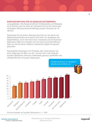 6


DURCHSCHNITTSALTER IN SOZIALEN NETZWERKEN
Jung geblieben: Die Nutzerschaft der VZ-Netzwerke und MySpace
ist im Schnitt unter 30 Jahre alt. SchülerVZ hat mit 22 Jahren den
niedrigsten Altersdurchschnitt (Befragt wurden Personen ab 18
Jahren).

Stayfriends hat mit einem Altersdurchschnitt von 44 Jahren die
älteste Nutzerschaft und ist damit nicht mehr nur Spielwiese der
Digital-Natives. Auch wer-kennt-wen, Facebook und die Business-
Netzwerke XING und LinkedIn sind mit einem durchschnittlichen
Alter von 36-39 Jahren Plattform zahlreicher Digital Immigrants
geworden.

Social-Media Kampagnen für Produkte oder Unternehmen mit
einer Zielgruppe im Alter von 35+, können sich in der Welt der
sozialen Netzwerke demnach mittlerweile genauso wohlfühlen wie
Lifestyle-Brands mit jungen Zielgruppen.




                                                                      44
45                                                               39
                                                       38   39
40                                           36
                              31      32
35
               28     29
30
       22
25
20
15
10
 5
 0




Durchschnittsalter auf sozialen Netzwerken; n = 1009


                               Mediaplanung in sozialen Netzwerken
                                        September 2010
 