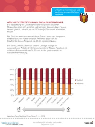 7


GESCHLECHTERVERTEILUNG IN SOZIALEN NETZWERKEN
Bei Betrachtung der Geschlechterverteilung in den einzelnen
Netzwerken zeigt sich, welches Netzwerk von Männern bzw. Frauen
bevorzugt wird. LinkedIn hat mit 69% den größten Anteil männlicher
Nutzer.

Die Plattform wer-kennt-wen wird von Frauen bevorzugt. Insgesamt
sind hier 60% der Nutzer weiblich. Ähnliches zeigt sich bei
Stayfriends: dieses Netzwerk hat 57,8% weibliche Nutzer

Bei StudiVZ/MeinVZ herrscht unserer Umfrage zufolge ein
ausgeglichener Anteil männlicher und weiblicher Nutzer. Facebook ist
mit einem Frauenanteil von 54,5% nah an der gesamtdeutschen
Geschlechterverteilung.




  100%

   80%

   60%                                                                 Weiblich
                                                                       Männlich
   40%

   20%

    0%




Welchem Geschlecht gehören Sie an?; n = 1009


                             Mediaplanung in sozialen Netzwerken
                                      September 2010
 