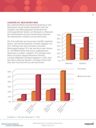 8


LINKEDIN VS. WER-KENNT-WEN
Die unterschiedliche Geschlechterverteilung in den
Netzwerken wurde bereits dargestellt. Auch der
Vergleich des Bildungsgrades verdeutlicht die
Inhomogenität der Nutzer von Netzwerk zu Netzwerk.
Am markantesten sind die Unterschiede zwischen             70%
den Netzwerken LinkedIn und wer-kennt-wen.
                                                           60%
Der Freundefinder wer-kennt-wen hat 60% weibliche
                                                           50%
Nutzer, das Karrierenetzwerk LinkedIn dagegen nur
31%. Befragt nach dem höchsten erreichten                  40%
Bildungsgrad gaben 51% der wer-kennt-wen-Nutzer
                                                           30%
an, die Mittlere Reife oder einen vergleichbaren
Abschluss zu haben. Lediglich 14% verfügen über            20%
Abitur mit einem abgeschlossenen Studium.
LinkedIn-Mitglieder verfügen dagegen zu 59% über           10%
das Abitur inklusive Studium und liegen damit weit          0%
über dem Durchschnitt von wer-kennt-wen.                             Männlich   Weiblich


                                                                                LinkedIn
60%

50%                                                                             wer-kennt-wen


40%

30%

20%

10%

 0%




LinkedIn n = 100; wer-kennt-wen n = 100


                               Mediaplanung in sozialen Netzwerken
                                        September 2010
 