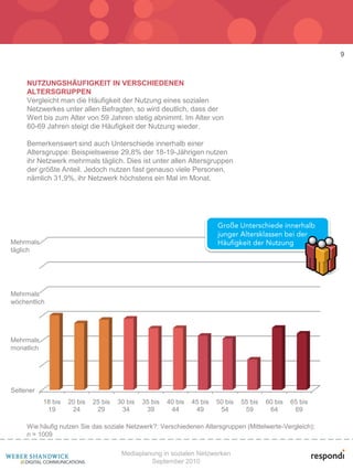 9


     NUTZUNGSHÄUFIGKEIT IN VERSCHIEDENEN
     ALTERSGRUPPEN
     Vergleicht man die Häufigkeit der Nutzung eines sozialen
     Netzwerkes unter allen Befragten, so wird deutlich, dass der
     Wert bis zum Alter von 59 Jahren stetig abnimmt. Im Alter von
     60-69 Jahren steigt die Häufigkeit der Nutzung wieder.

     Bemerkenswert sind auch Unterschiede innerhalb einer
     Altersgruppe: Beispielsweise 29,8% der 18-19-Jährigen nutzen
     ihr Netzwerk mehrmals täglich. Dies ist unter allen Altersgruppen
     der größte Anteil. Jedoch nutzen fast genauso viele Personen,
     nämlich 31,9%, ihr Netzwerk höchstens ein Mal im Monat.




Mehrmals
täglich




Mehrmals
wöchentlich




Mehrmals
monatlich




Seltener
            18 bis   20 bis   25 bis   30 bis   35 bis   40 bis   45 bis   50 bis   55 bis   60 bis   65 bis
             19       24       29       34       39       44       49       54       59       64       69

     Wie häufig nutzen Sie das soziale Netzwerk?: Verschiedenen Altersgruppen (Mittelwerte-Vergleich);
     n = 1009

                                        Mediaplanung in sozialen Netzwerken
                                                 September 2010
 